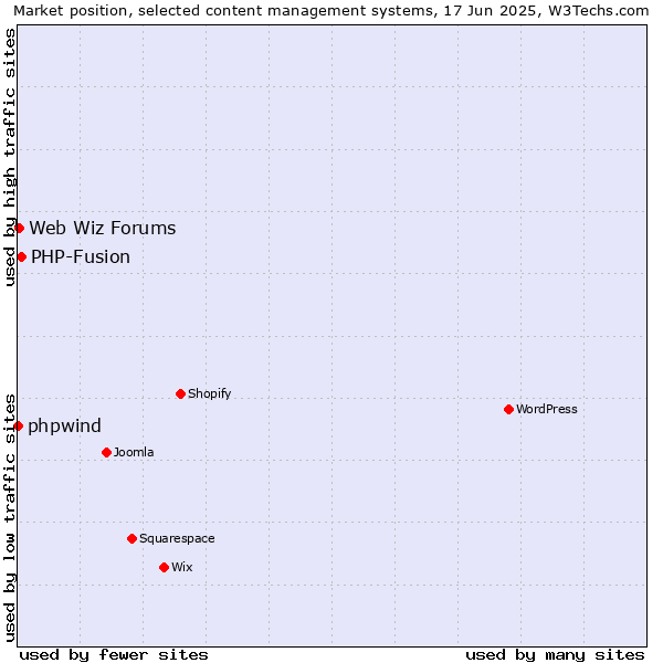 Market position of PHP-Fusion vs. Web Wiz Forums vs. phpwind