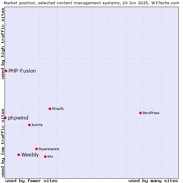 Market position of Weebly vs. PHP-Fusion vs. phpwind