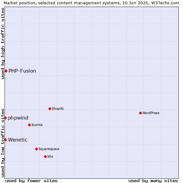 Market position of PHP-Fusion vs. Wenetic vs. phpwind