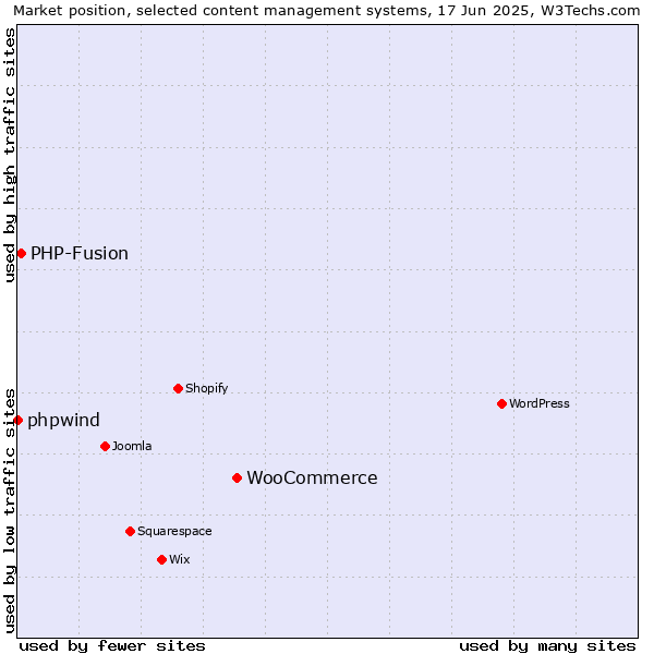 Market position of WooCommerce vs. PHP-Fusion vs. phpwind