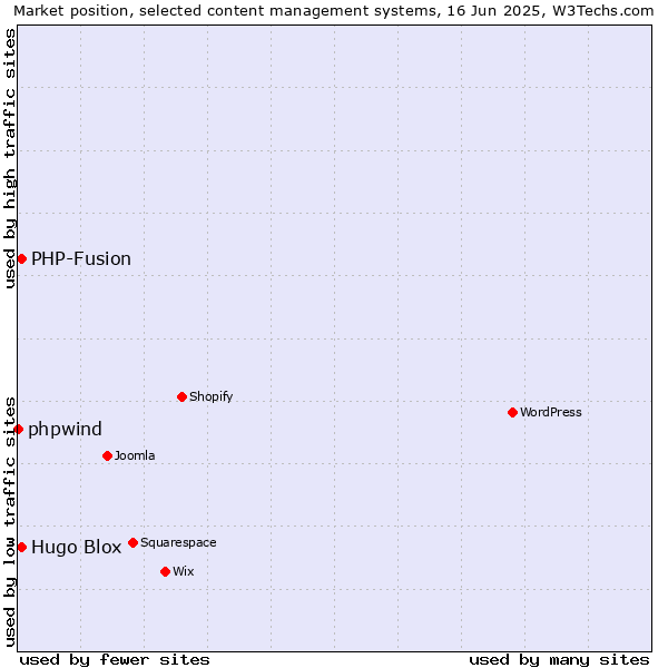 Market position of Hugo Blox vs. PHP-Fusion vs. phpwind
