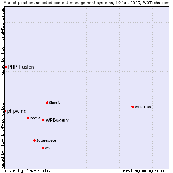 Market position of WPBakery vs. PHP-Fusion vs. phpwind