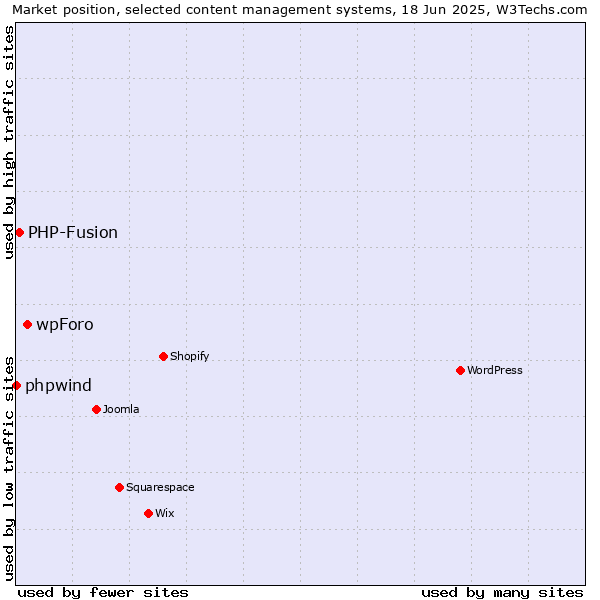 Market position of wpForo vs. PHP-Fusion vs. phpwind
