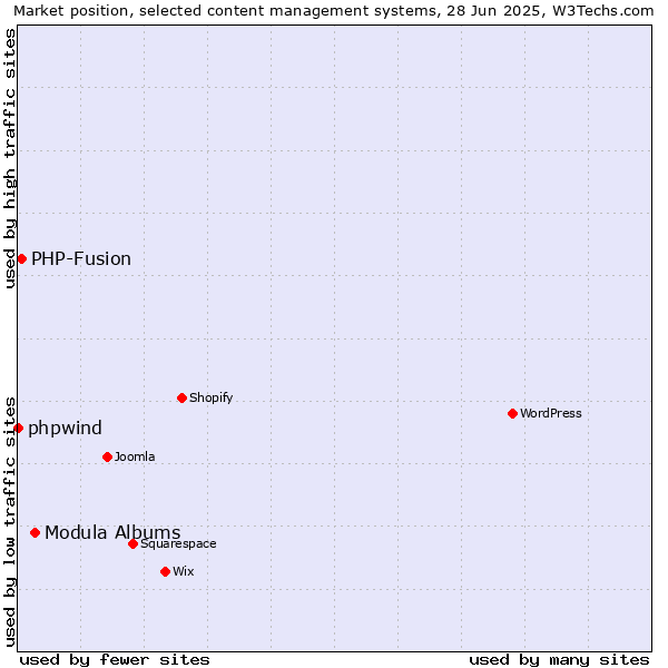 Market position of Modula Albums vs. PHP-Fusion vs. phpwind