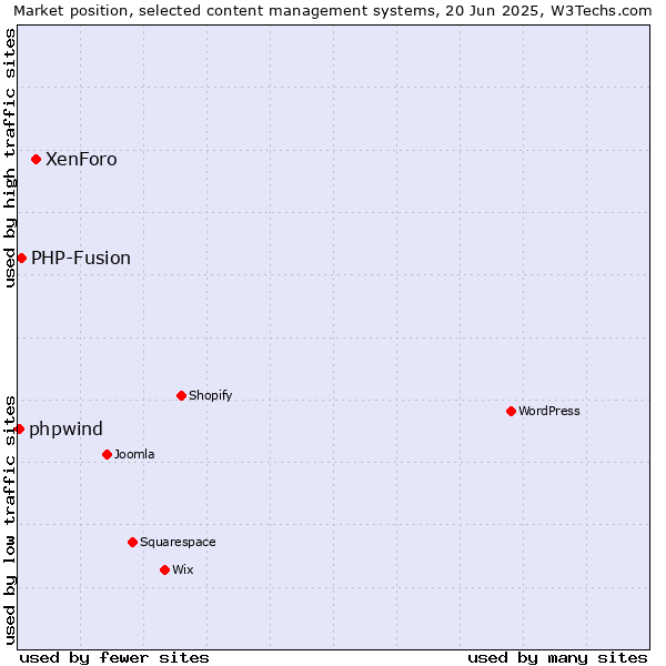 Market position of XenForo vs. PHP-Fusion vs. phpwind
