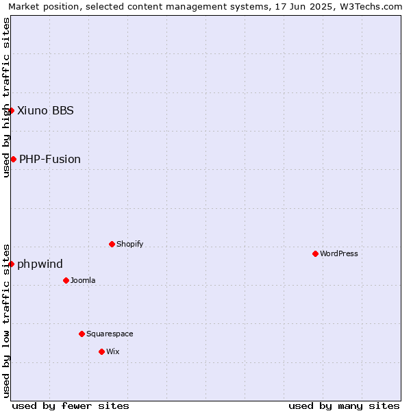 Market position of PHP-Fusion vs. phpwind vs. Xiuno BBS