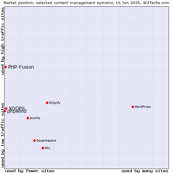 Market position of XOOPS vs. PHP-Fusion vs. phpwind