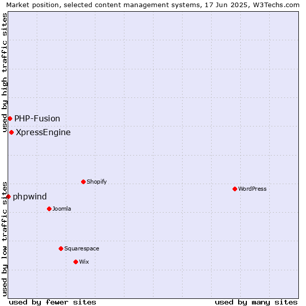 Market position of XpressEngine vs. PHP-Fusion vs. phpwind