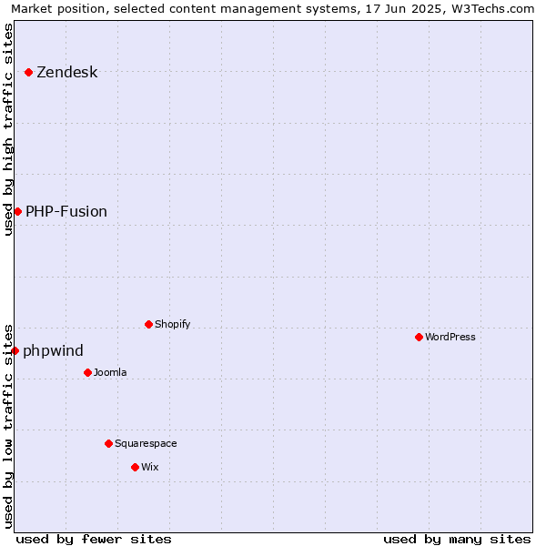 Market position of Zendesk vs. PHP-Fusion vs. phpwind