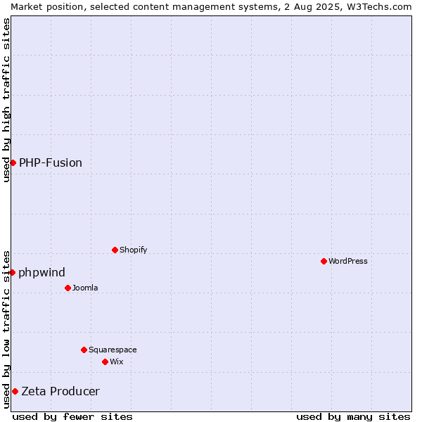 Market position of Zeta Producer vs. PHP-Fusion vs. phpwind