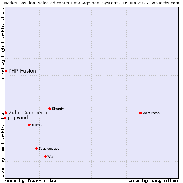 Market position of Zoho Commerce vs. PHP-Fusion vs. phpwind