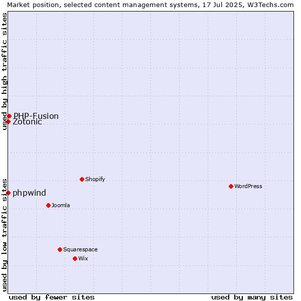 Market position of PHP-Fusion vs. phpwind vs. Zotonic