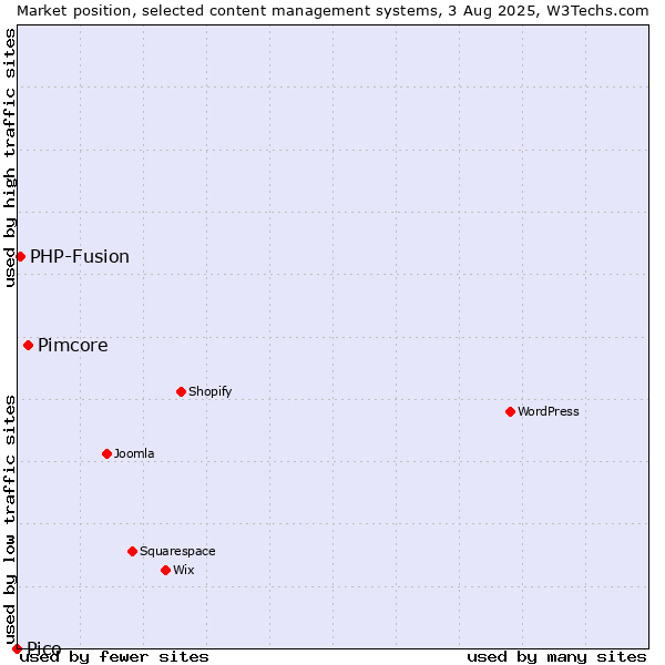 Market position of Pimcore vs. PHP-Fusion vs. Pico
