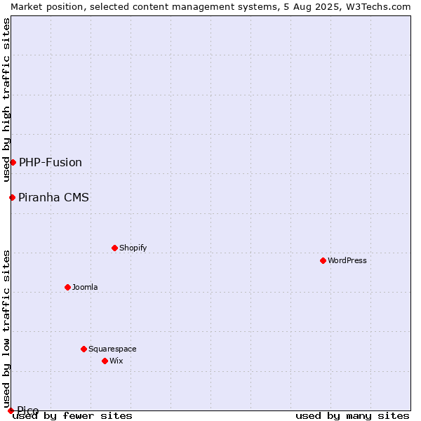Market position of PHP-Fusion vs. Piranha CMS vs. Pico