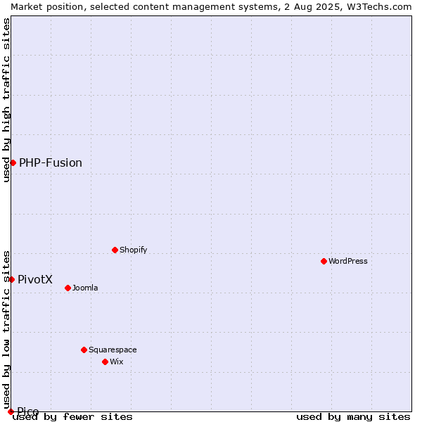 Market position of PHP-Fusion vs. PivotX vs. Pico