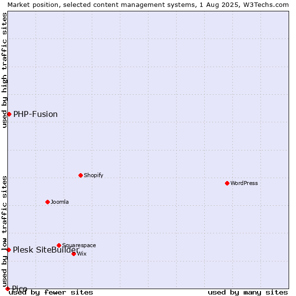 Market position of PHP-Fusion vs. Plesk SiteBuilder vs. Pico