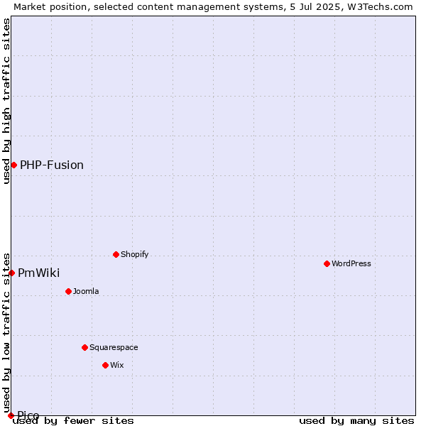 Market position of PHP-Fusion vs. PmWiki vs. Pico