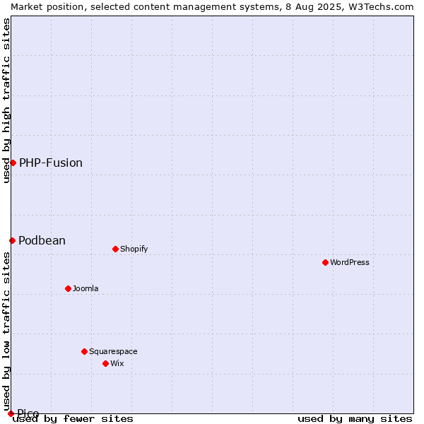 Market position of PHP-Fusion vs. Podbean vs. Pico