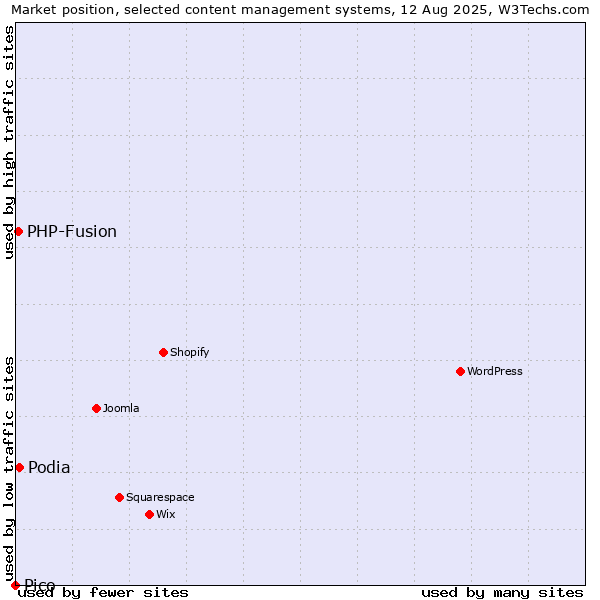 Market position of Podia vs. PHP-Fusion vs. Pico