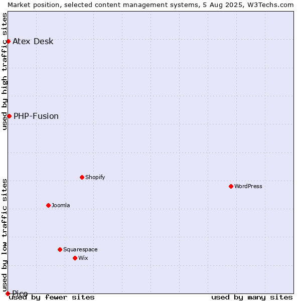 Market position of PHP-Fusion vs. Atex Content Engine vs. Pico