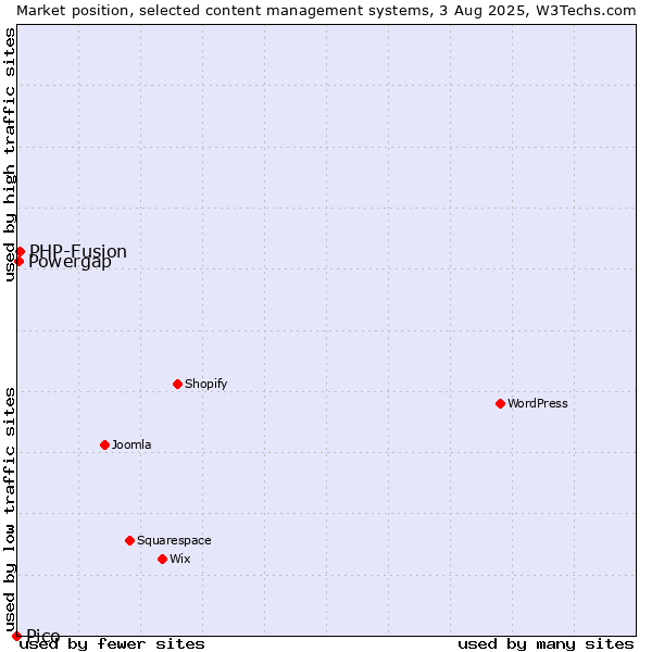 Market position of PHP-Fusion vs. Powergap vs. Pico