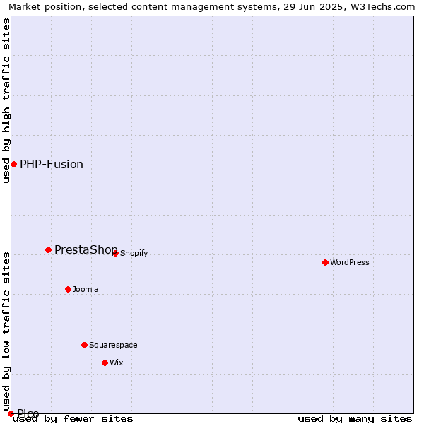 Market position of PrestaShop vs. PHP-Fusion vs. Pico