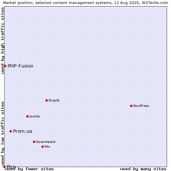 Market position of Prom.ua vs. PHP-Fusion vs. Pico