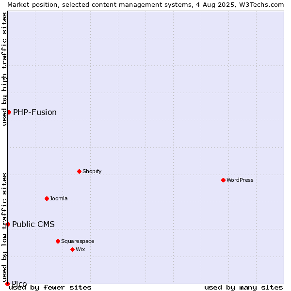 Market position of PHP-Fusion vs. Public CMS vs. Pico