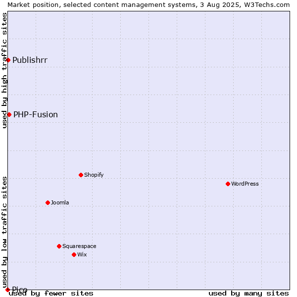 Market position of PHP-Fusion vs. Publishrr vs. Pico