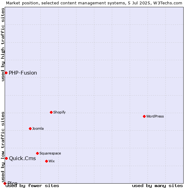 Market position of Quick.Cms vs. PHP-Fusion vs. Pico