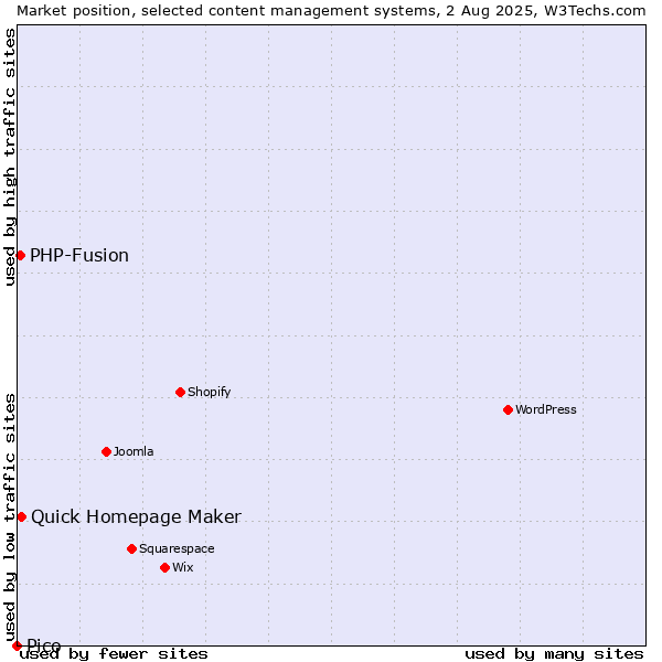 Market position of Quick Homepage Maker vs. PHP-Fusion vs. Pico
