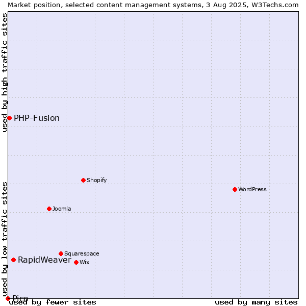 Market position of RapidWeaver vs. PHP-Fusion vs. Pico