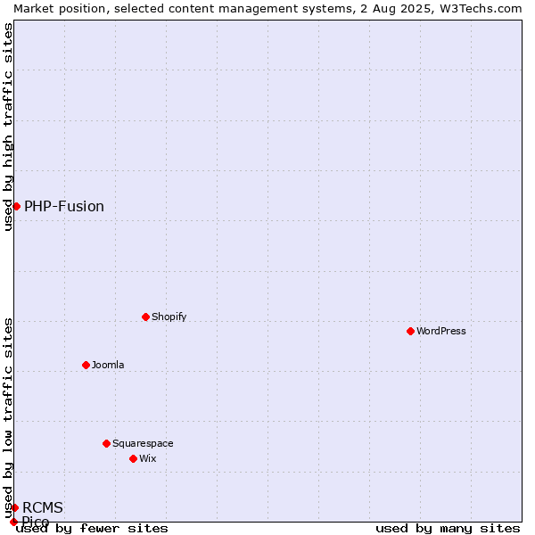 Market position of PHP-Fusion vs. RCMS vs. Pico
