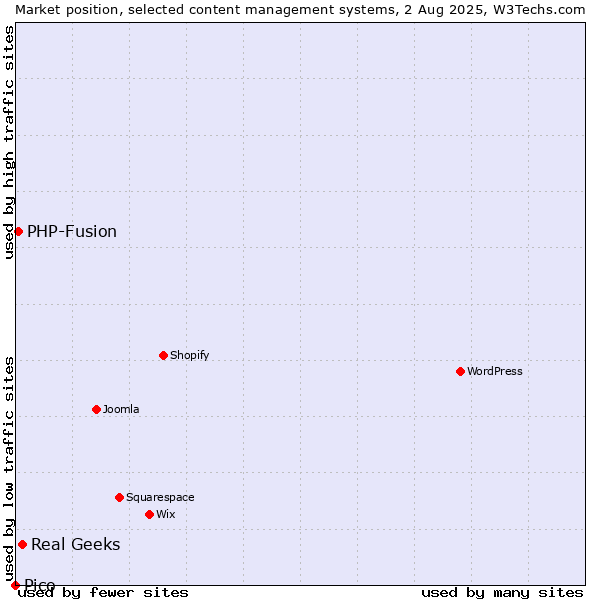 Market position of Real Geeks vs. PHP-Fusion vs. Pico