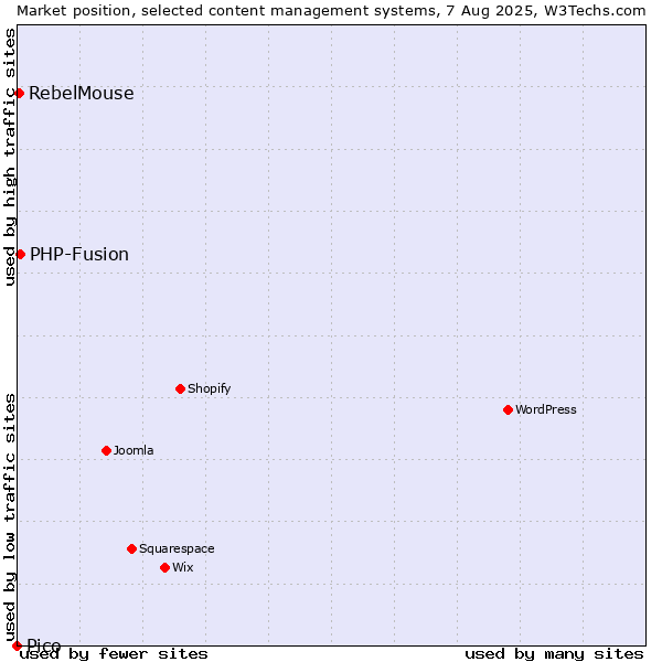 Market position of PHP-Fusion vs. RebelMouse vs. Pico