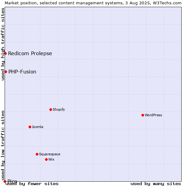 Market position of PHP-Fusion vs. Redicom Prolepse vs. Pico