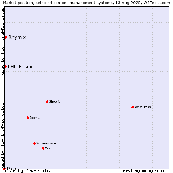 Market position of Rhymix vs. PHP-Fusion vs. Pico