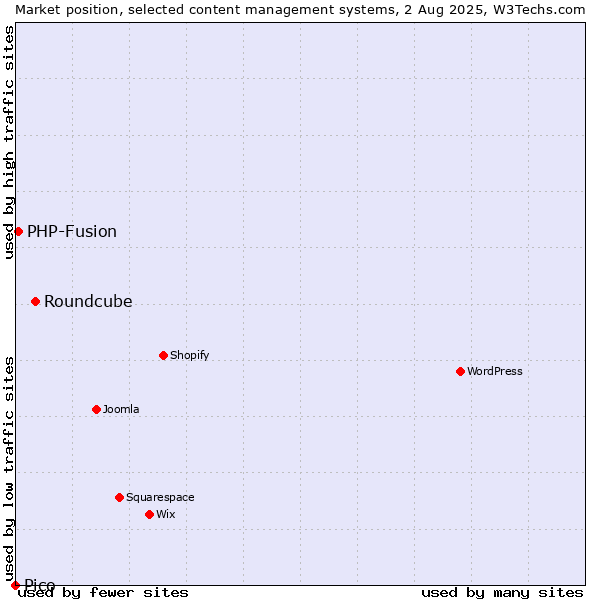 Market position of Roundcube vs. PHP-Fusion vs. Pico