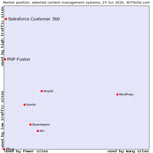Market position of Salesforce Customer 360 vs. PHP-Fusion vs. Pico