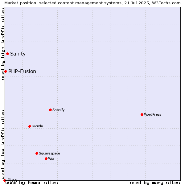 Market position of Sanity vs. PHP-Fusion vs. Pico