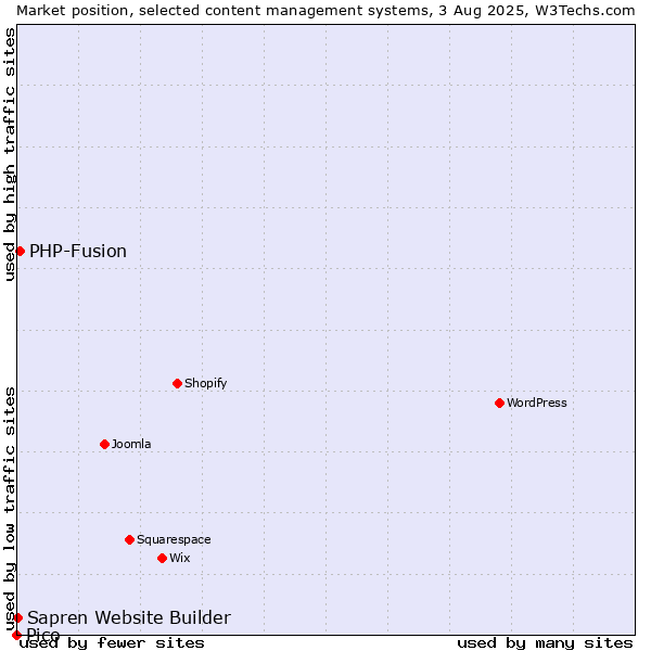 Market position of PHP-Fusion vs. Sapren Website Builder vs. Pico