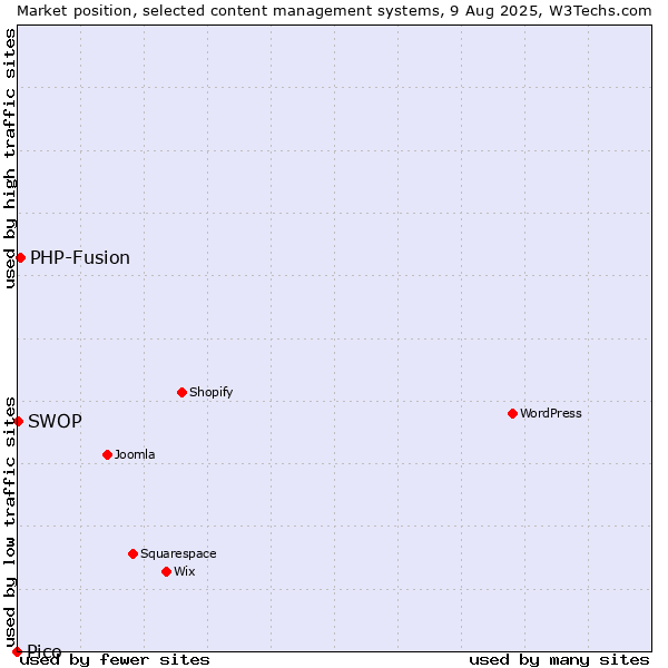 Market position of PHP-Fusion vs. SWOP vs. Pico