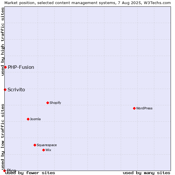 Market position of PHP-Fusion vs. Scrivito vs. Pico