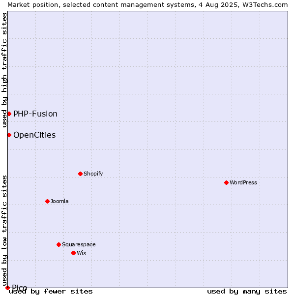 Market position of PHP-Fusion vs. OpenCities vs. Pico