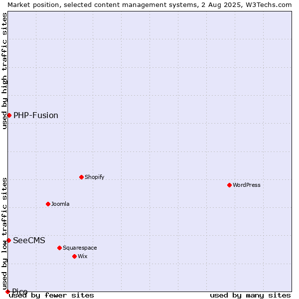 Market position of PHP-Fusion vs. SeeCMS vs. Pico