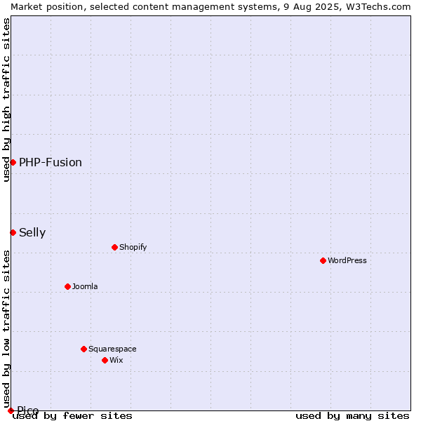 Market position of PHP-Fusion vs. Selly vs. Pico