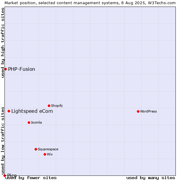Market position of Lightspeed eCom vs. PHP-Fusion vs. Pico