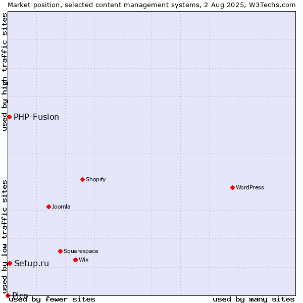 Market position of Setup.ru vs. PHP-Fusion vs. Pico