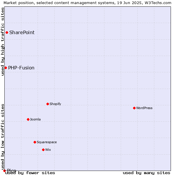 Market position of SharePoint vs. PHP-Fusion vs. Pico