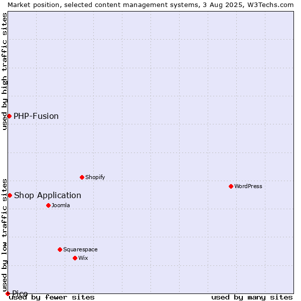 Market position of Shop Application vs. PHP-Fusion vs. Pico